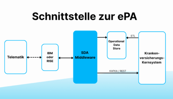 ePA Anbindung mit dem SDA Blueprint